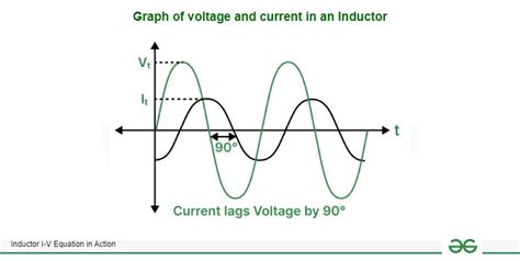 Inductor Current Change