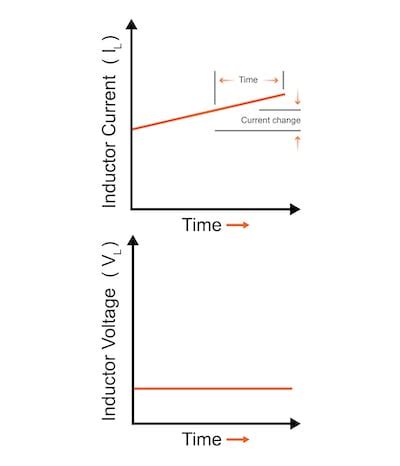 Inductor Current Increase