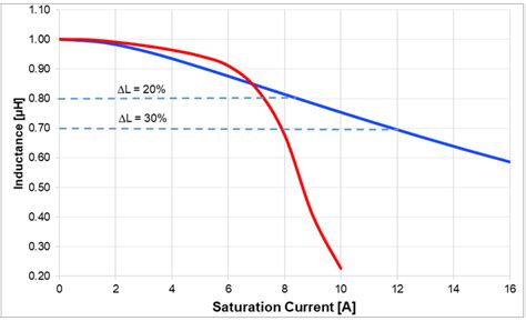 Inductor Current Saturation