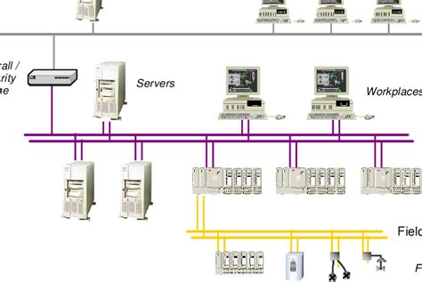 industrial automation network