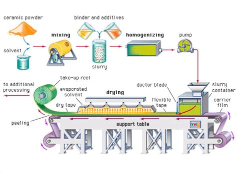 Industrial Ceramic Manufacturing Process
