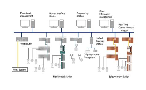 Industrial Control System Design