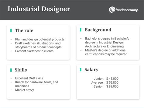Industrial Designer Description