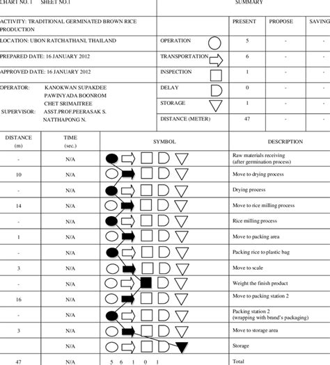 Industrial Engineering Flow Process Chart Symbols
