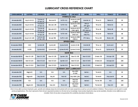 Industrial Lubricant Cross Reference Chart