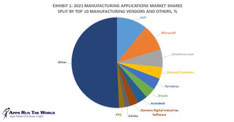 industrial manufacturing software market