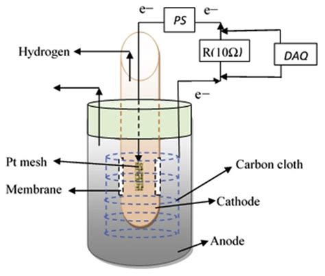 Industrial Microbial Electrolysis Cells
