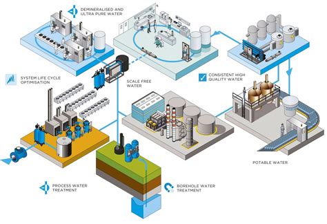Industrial Process For Water