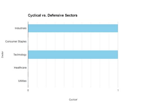 Industrials Sector Defensive