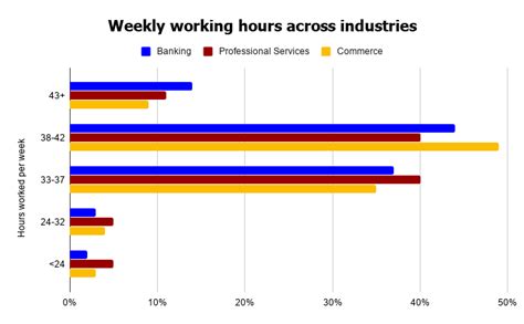 Industries Worked Hours