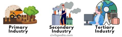 Industry and Location