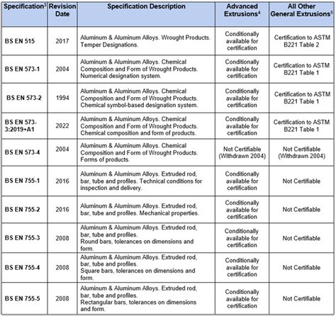 Industry Standards And Specifications