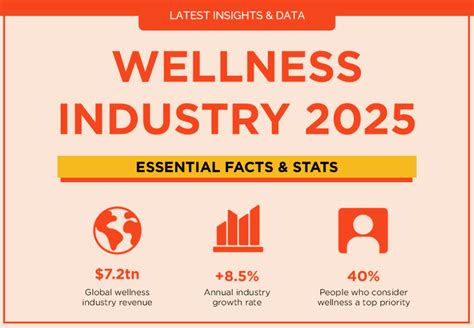 Industry Wellness Statistics