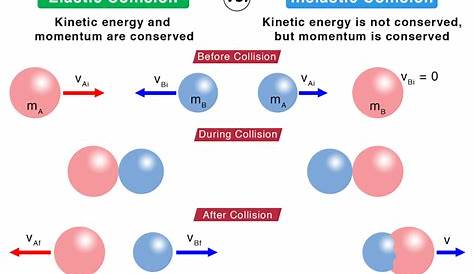 diagram of elastic and inelastic collisions. Note in the