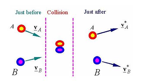 Inelastic Collision Free Body Diagram I Veien For En Drøm Conservation Of Momentum And Energy