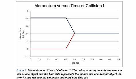 Inelastic Collision Graph Elastic And s A Perfectly Elastic