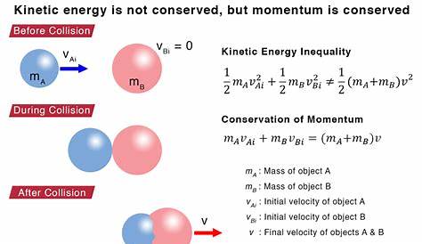 Inelastic Collision Momentum Conserved Or Not Kinematics How Can But Energy Be
