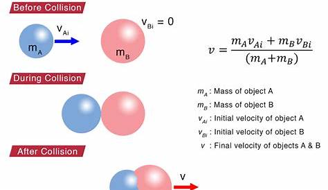 Inelastic Collision Momentum Formula Angular In An Physics Forums