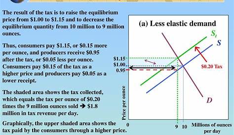 Inelastic Demand And Elastic Supply Tax Microeconomics Is My Logic On ation For This Question
