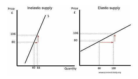 Inelastic Demand And Elastic Supply Business Diagram