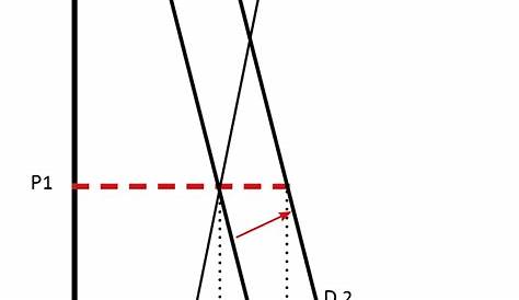 Inelastic Demand And Supply The Importance Of Elasticity Of Economics Help