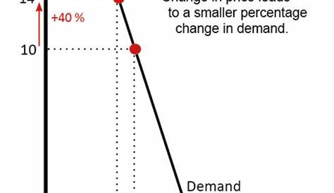 Inelastic Demand Definition Quizlet PPT Chapter 4 Labor Elasticities PowerPoint