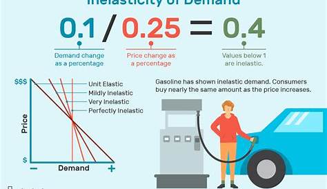 Inelastic Demand Definition Is Said To Be If Cloudshareinfo