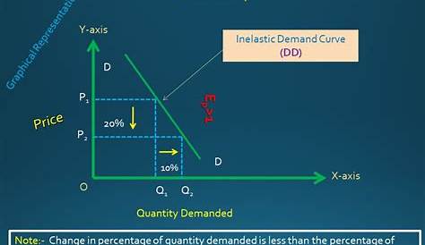 Inelastic Supply And Demand Definition Diagrams Corporate