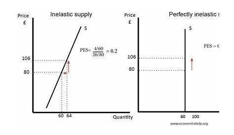 Inelastic Supply Definition Economics Price Elasticity Of