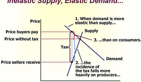 Inelastic Supply Elastic Demand Economics Help