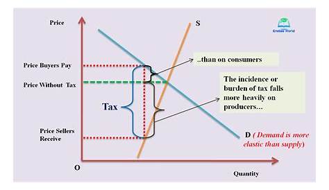 Effect of tax depending on elasticity Economics Help