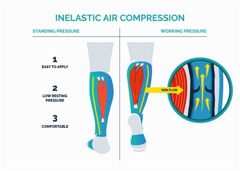Inelastic Compression