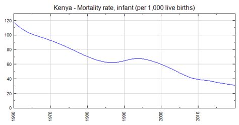 infant mortality rate in kenya