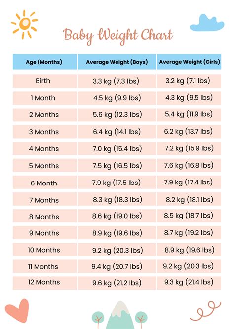 Infant Weight Chart Lbs