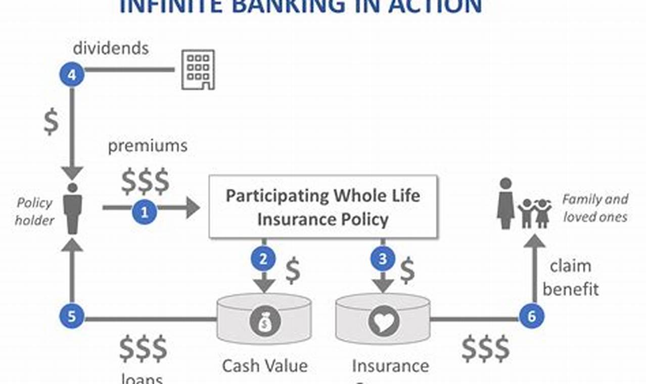 infinite banking life insurance