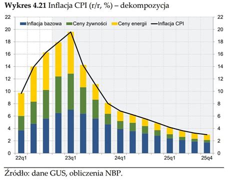 inflacja 2021 - 2023