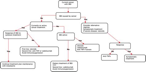 Inflammatory Bowel Disease Treatment Algorithm