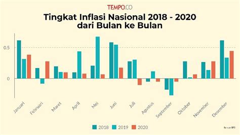 inflasi 2018 - 2022