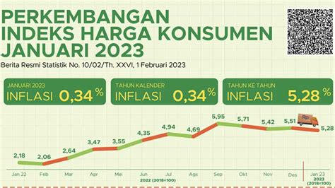 inflasi 2019 - 2023