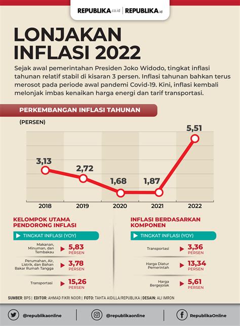 inflasi 2021 - 2023