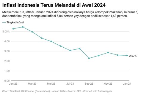 inflasi bulan januari 2024