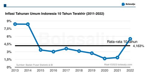 inflasi indonesia 2021 2022 2023