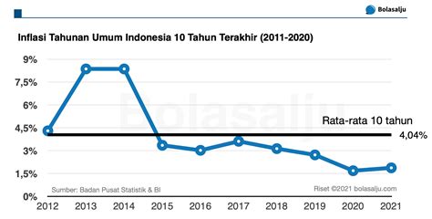 inflasi indonesia 2023 per tahun