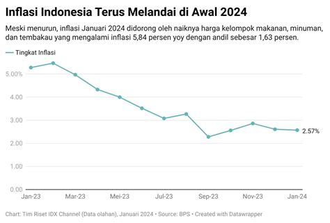inflasi indonesia januari 2024