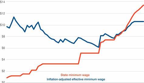 Inflation Vs Minimum Wage Graph Actual Impact Of 2007 Democrat Proposal