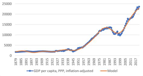 inflation adjusted gdp