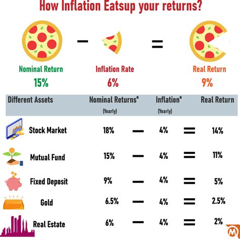 inflation adjusted return calculator india