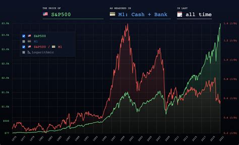 inflation and stock market chart