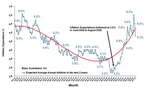 inflation calculator 2023 australia