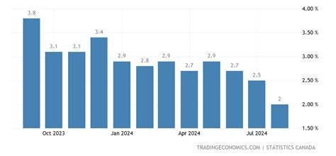 inflation canada 2020 to 2022